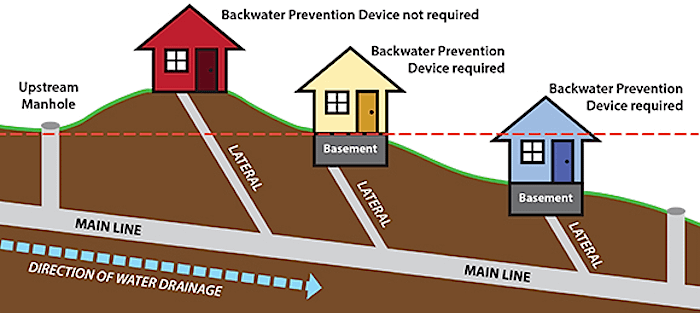 backflow reliable basement and drain